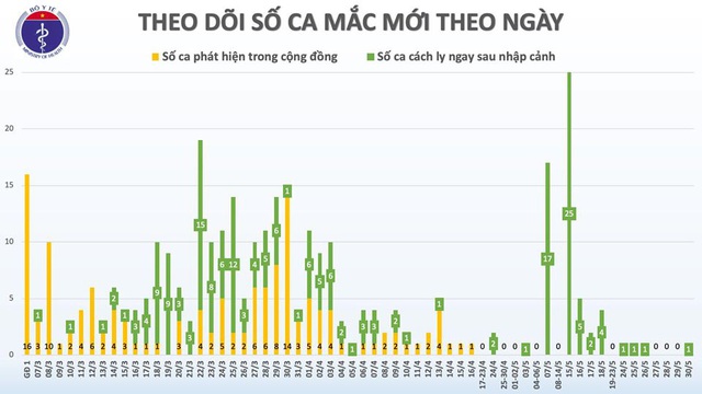 Em bé 1 tuổi xét nghiệm 4 lần mới phát hiện mắc COVID-19, ca thứ 328 ở Việt Nam - Ảnh 2.