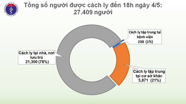 TIN COVID-19 tối 4/5: Hơn 27.400 người buộc phải cách ly - Ảnh 3.