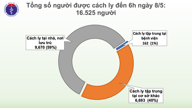 TIN COVID-19 sáng 8/5: Đang cách ly hơn 16.500 người - Ảnh 3.