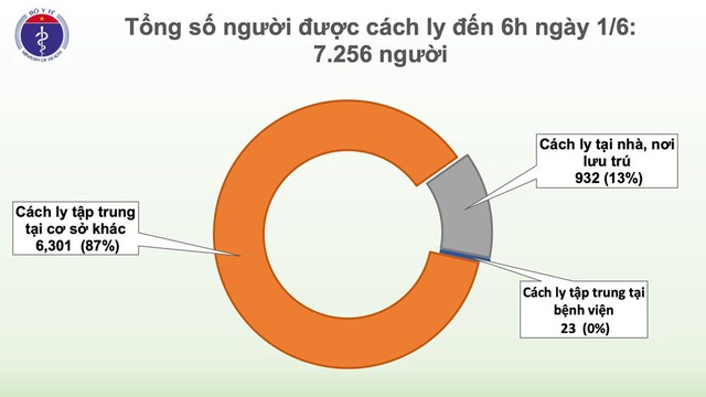 Hơn 340 công dân Việt từ Singapore về nước, hơn 7.200 người cách ly phòng dịch COVID-19 - Ảnh 2.