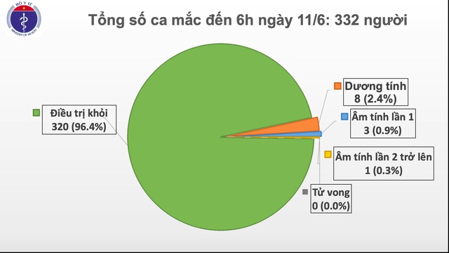 Cả nước chỉ còn 12 ca mắc COVID-19 đang được điều trị - Ảnh 2.