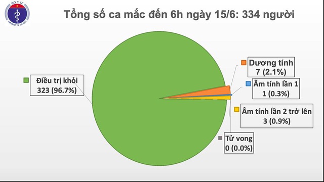 Tròn 2 tháng Việt Nam không có ca mắc COVID-19 ở cộng đồng - Ảnh 4.