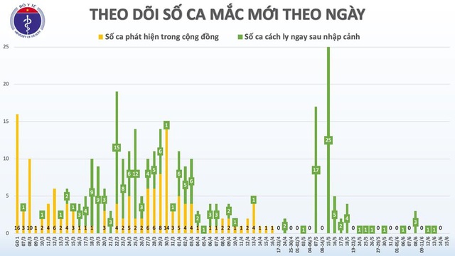 Tròn 2 tháng Việt Nam không có ca mắc COVID-19 ở cộng đồng - Ảnh 2.
