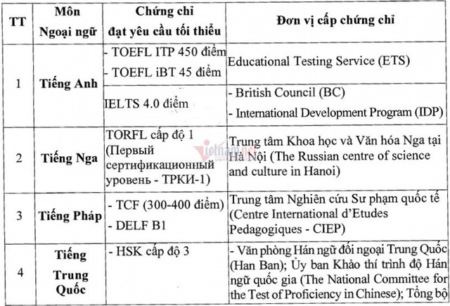 Những trường hợp được miễn thi Ngoại ngữ tốt nghiệp THPT 2020 - Ảnh 1.