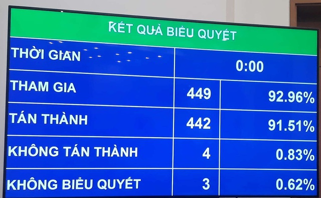 Thông qua Nghị quyết về một số cơ chế, chính sách tài chính – ngân sách đặc thù với Hà Nội - Ảnh 2.