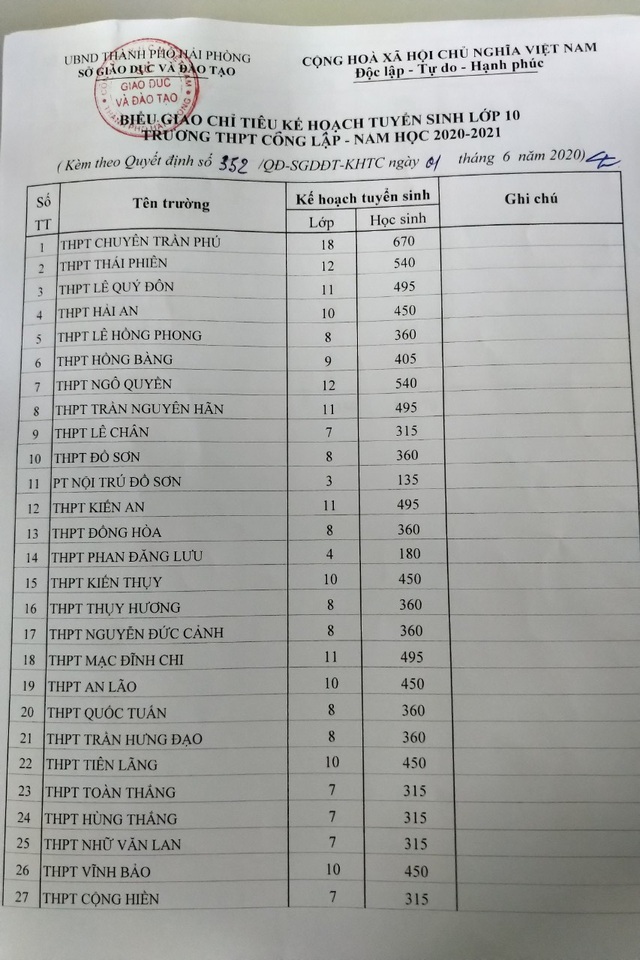 Hải Phòng công bố chỉ tiêu tuyển sinh vào lớp 10 năm học 2020-2021 - Ảnh 2.