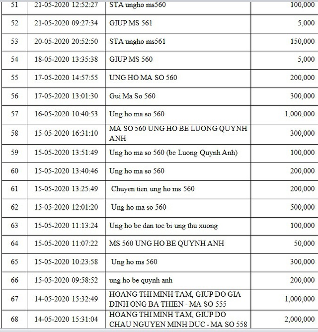 Danh sách bạn đọc ủng hộ các hoàn cảnh khó khăn từ ngày 01/05/2020 đến ngày 31/05/2020 - Ảnh 4.