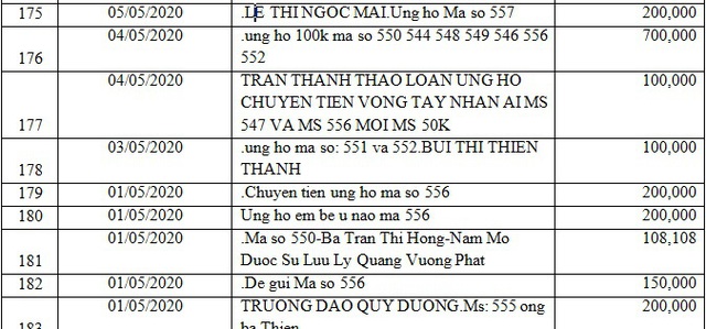 Danh sách bạn đọc ủng hộ các hoàn cảnh khó khăn từ ngày 01/05/2020 đến ngày 31/05/2020 - Ảnh 15.