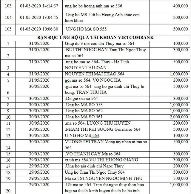 Danh sách bạn đọc ủng hộ các hoàn cảnh khó khăn từ ngày 01/05/2020 đến ngày 31/05/2020 - Ảnh 7.