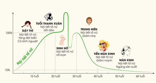 Khoa học chỉ ra phụ nữ Việt lão hóa nhanh và mạnh hơn phụ nữ các châu lục khác - Ảnh 1.