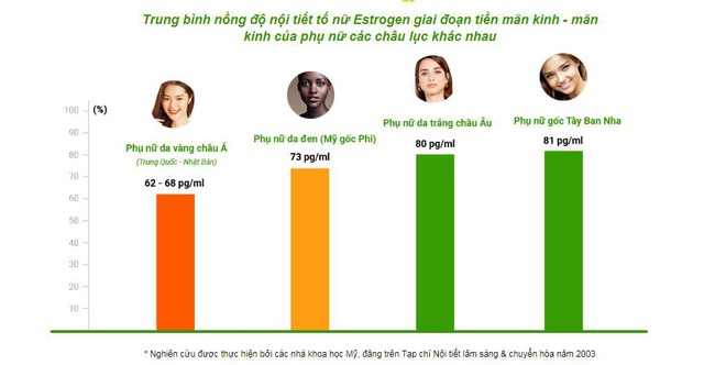 Khoa học chỉ ra phụ nữ Việt lão hóa nhanh và mạnh hơn phụ nữ các châu lục khác - Ảnh 2.