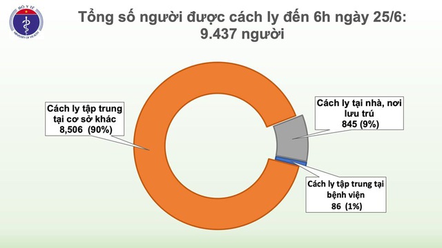 Số người cách ly phòng COVID-19 tăng thêm 3.000 ca sau 1 đêm - Ảnh 2.