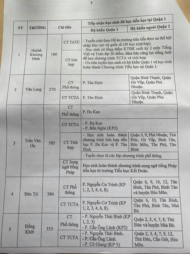 Thông tin mới nhất về tuyển sinh lớp 6 ở quận 1, TP.HCM: Tất cả học sinh đều được phân tuyến vào lớp 6 công lập - Ảnh 1.