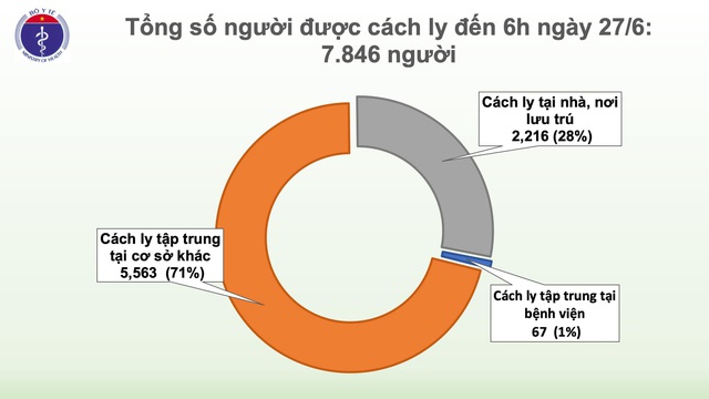 72 ngày không có ca lây nhiễm COVID-19 trong cộng đồng  - Ảnh 2.