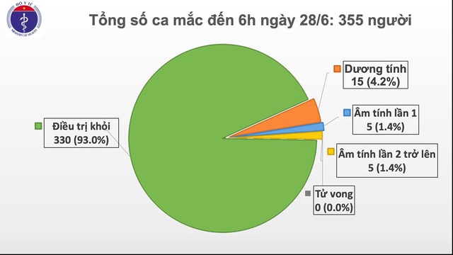 Việt Nam có 73 ngày không có ca lây nhiễm trong cộng đồng, đã dự kiến thời gian phi công người Anh về nước - Ảnh 3.