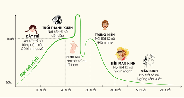 Giải pháp nào giúp cải thiện sinh lý, nhan sắc, kéo dài tuổi xuân cho phụ nữ an toàn và hiệu quả? - Ảnh 1.