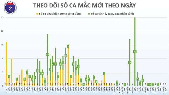 TIN COVID-19 tối 5/6: Bệnh nhân 91 tiếp tục ổn định, thêm 2 bộ kit chẩn đoán SARS-CoV-2 đạt chuẩn quốc tế - Ảnh 2.