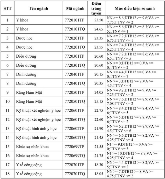 Điểm chuẩn ngành sức khỏe của 8 trường đại học qua các năm gần nhất - Ảnh 2.