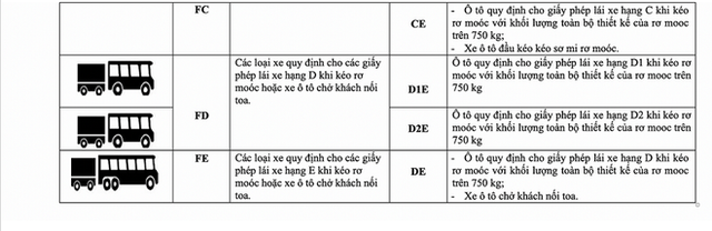 Sau dự thảo sửa đổi, giấy phép lái xe B1, A1 được điều khiển loại phương tiện nào? - Ảnh 6.