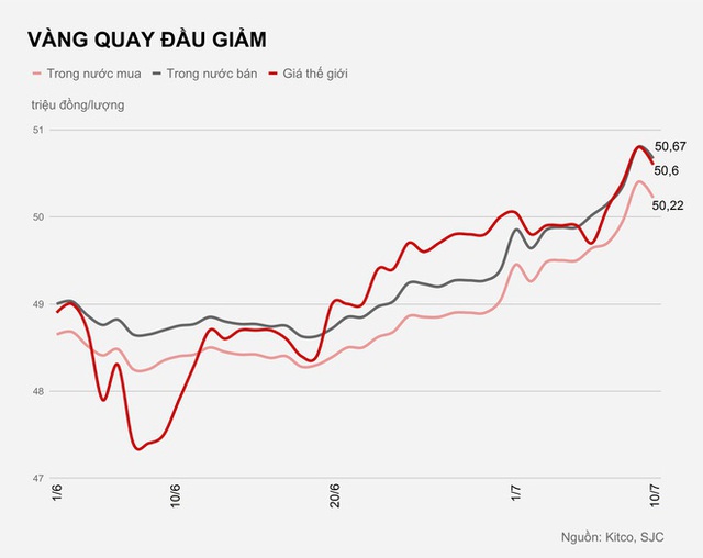 Vàng quay đầu giảm giá - Ảnh 1.