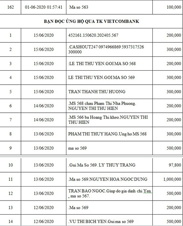 Danh sách bạn đọc ủng hộ các hoàn cảnh khó khăn từ ngày 01/06/2020 đến ngày 15/06/2020 - Ảnh 11.
