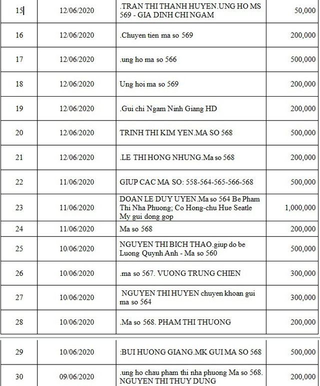 Danh sách bạn đọc ủng hộ các hoàn cảnh khó khăn từ ngày 01/06/2020 đến ngày 15/06/2020 - Ảnh 12.