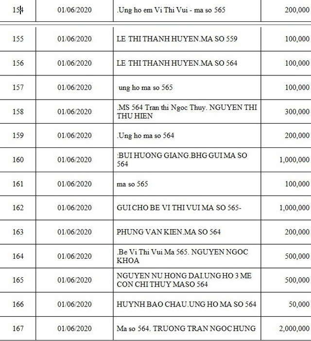 Danh sách bạn đọc ủng hộ các hoàn cảnh khó khăn từ ngày 01/06/2020 đến ngày 15/06/2020 - Ảnh 20.