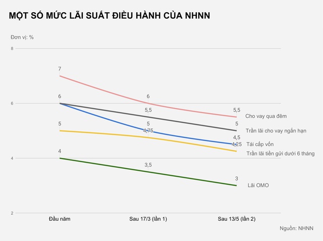 Lãi suất tiết kiệm thấp kỷ lục - Ảnh 3.