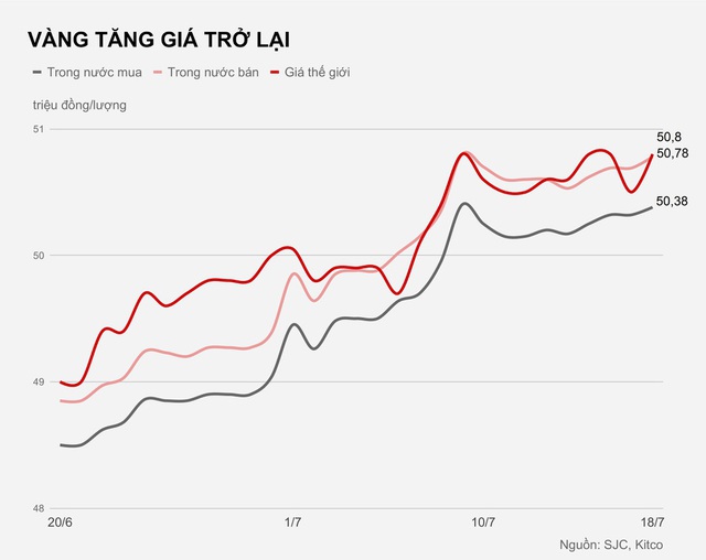 Vàng tăng giá trở lại sau phiên bị chốt lời - Ảnh 1.