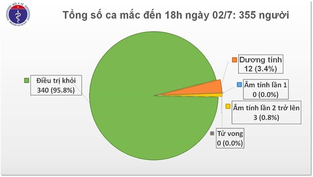 Cả nước hiện vẫn còn hơn 13.000 người cách ly theo dõi  COVID-19, vũ điệu rửa tay được biên soạn thêm 6 tiếng dân tộc - Ảnh 2.