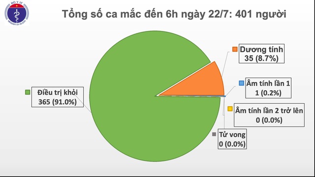 Số ca mắc COVID-19 ở Việt Nam lần đầu vượt 400 người - Ảnh 2.