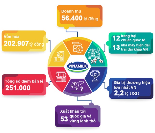 Vinamilk liên tiếp được đánh giá thuộc top công ty kinh doanh hiệu quả nhất Việt Nam  - Ảnh 6.