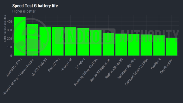 Điện thoại Android pin tốt nhất nửa đầu 2020 - Ảnh 8.