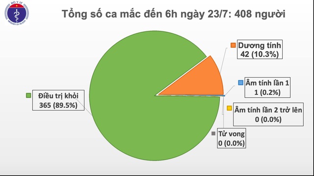 42/43 bệnh nhân COVID-19 vẫn dương tính - Ảnh 2.