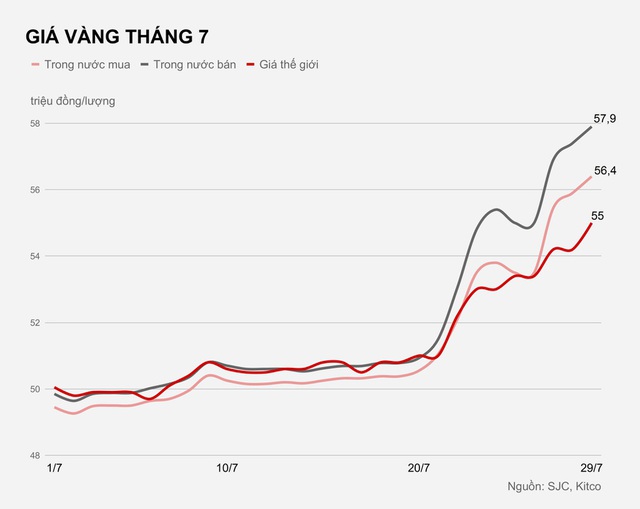 Vàng tăng trở lại sau khi bị chốt lời, gần 58 triệu đồng/lượng - Ảnh 1.