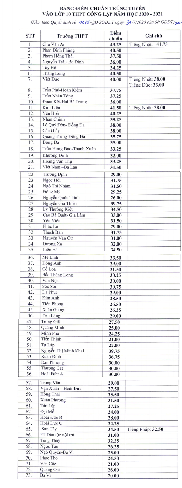 Hà Nội công bố điểm chuẩn vào 10, học sinh có thể thay đổi nguyện vọng trúng tuyển hết ngày 5/8 - Ảnh 1.