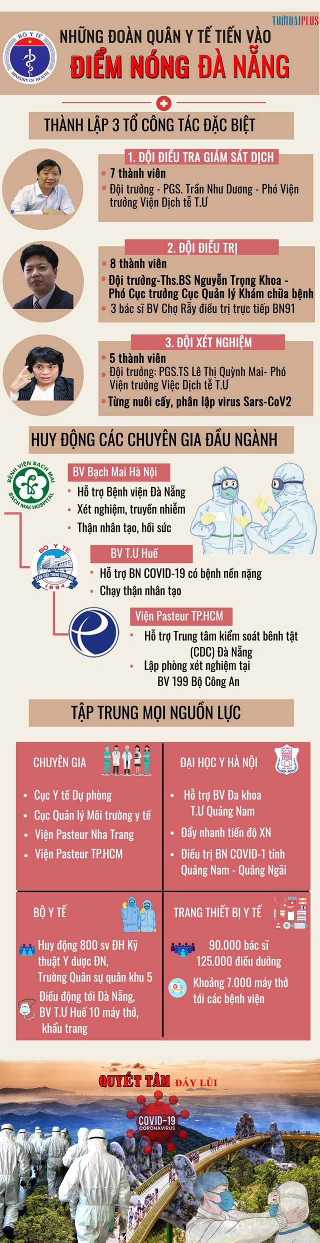 [Infographic] Toàn cảnh đội quân tinh nhuệ Bộ Y tế tung vào điểm nóng Đà Nẵng - Ảnh 2.