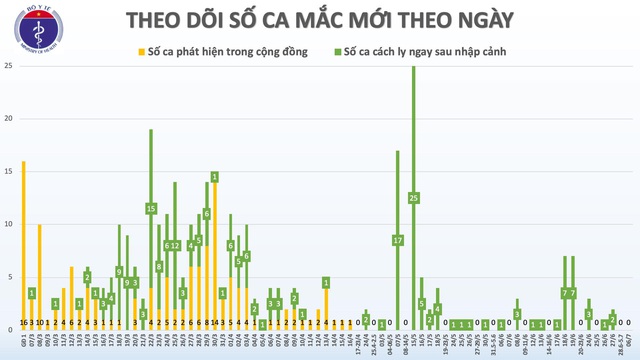 81 ngày qua không lây nhiễm COVID-19 cộng đồng, tiếp tục đưa công dân Việt về nước - Ảnh 1.