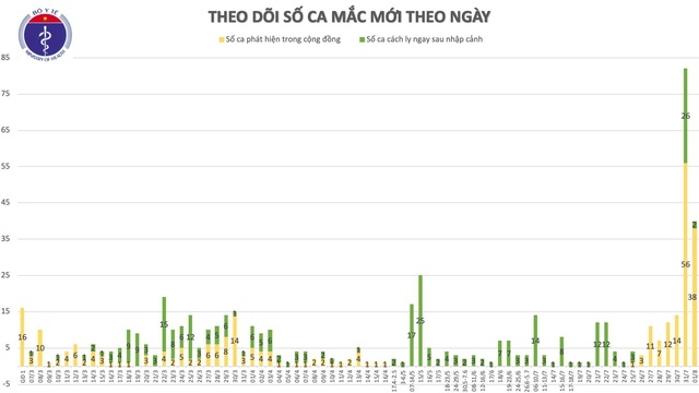 19 ca COVID-19 mới phát hiện có liên quan Bệnh viện Đà Nẵng, Thái Bình có ca đầu tiên  - Ảnh 2.