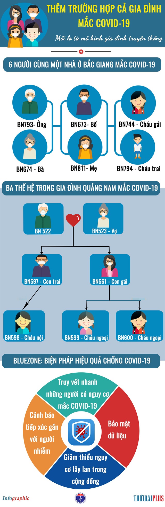 [Infographic] - Sáu người cùng một nhà ở Bắc Giang mắc COVID-19 - Ảnh 3.