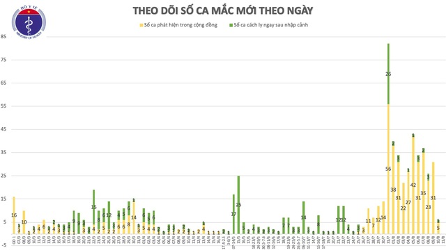 Sau nhiều ngày dồn dập ca mắc, sáng thứ 2 liên tiếp, Việt Nam không ghi nhận ca COVID-19 mới - Ảnh 3.