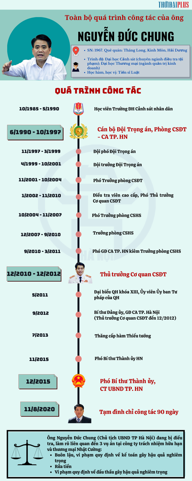 [Infographic] - Con đường từ lính trọng án đến chức Chủ tịch Hà Nội của ông Nguyễn Đức Chung - Ảnh 2.