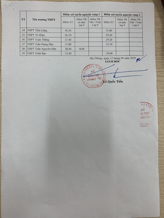 Hải Phòng công bố điểm chuẩn vào lớp 10 THPT năm học 2020-2021 - Ảnh 3.