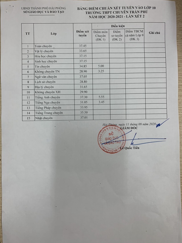 Hải Phòng công bố điểm chuẩn vào lớp 10 THPT năm học 2020-2021 - Ảnh 4.