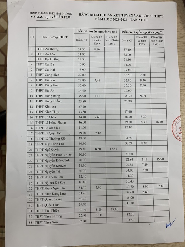 Hải Phòng công bố điểm chuẩn vào lớp 10 THPT năm học 2020-2021 - Ảnh 2.