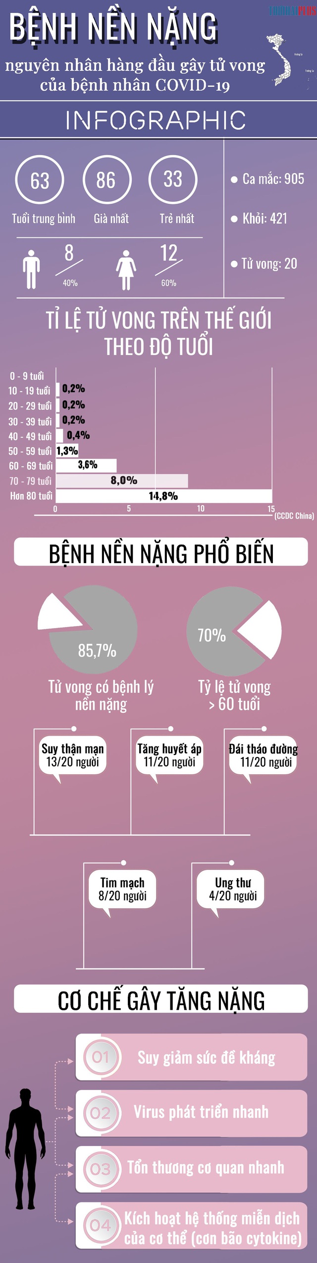 [Infographic] - Bệnh nền nặng nguyên nhân hàng đầu gây tử vong của bệnh nhân COVID-19 - Ảnh 1.