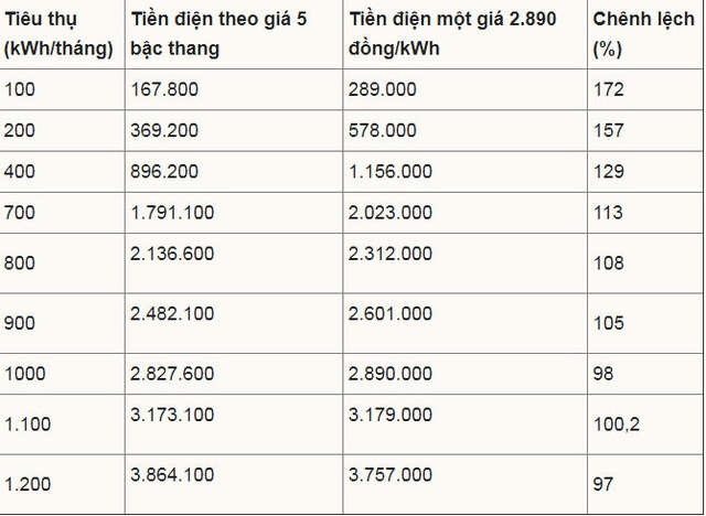 So sánh tiền điện khi tính một giá và 5 bậc thang - Ảnh 3.
