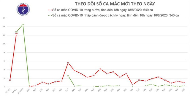 Thêm 6 ca mắc mới, ngày ghi nhận kỷ lục bệnh nhân COVID-19 ra viện - Ảnh 3.