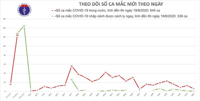 Hải Dương thêm 2 bệnh nhân COVID-19, Hà Nội thêm 1, cả nước có tổng 983 ca - Ảnh 2.