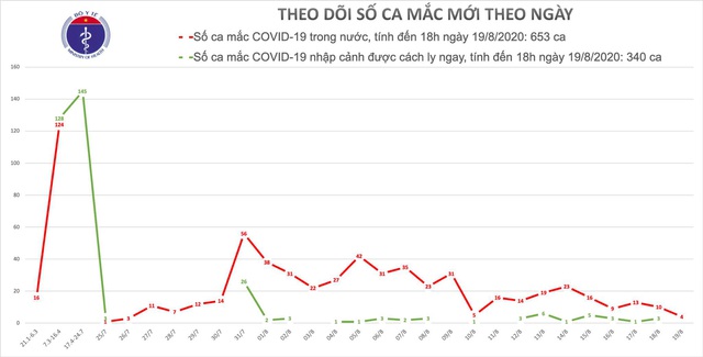 Hải Dương xuất hiện thêm 1 ca COVID-19 liên quan đến ổ dịch Thế giới bò tươi - Ảnh 3.